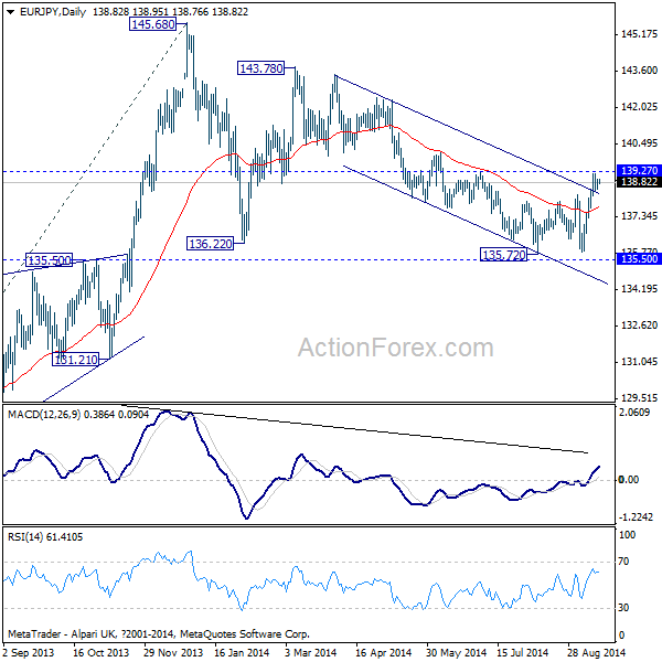 EUR/JPY Daily Chart