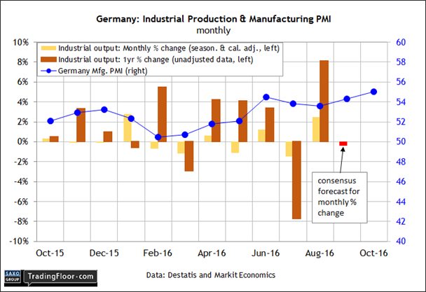 Germany: Industrial Production And Manufacturing PMI