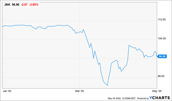 JNK Price Chart