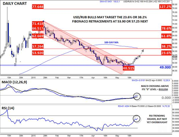 USD/RUB