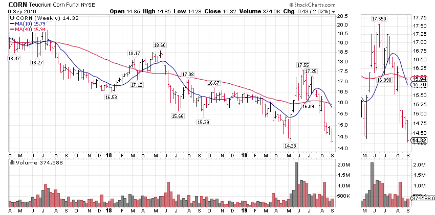 CORN Weekly Chart