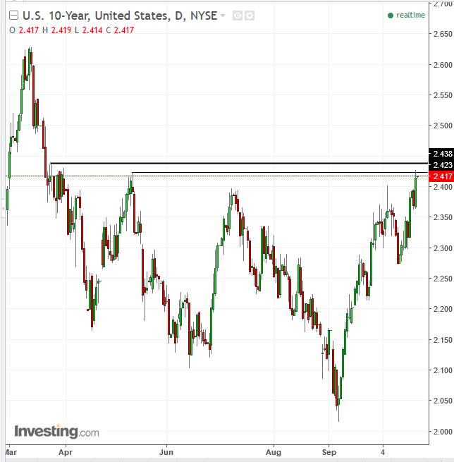 UST 10-Y Daily