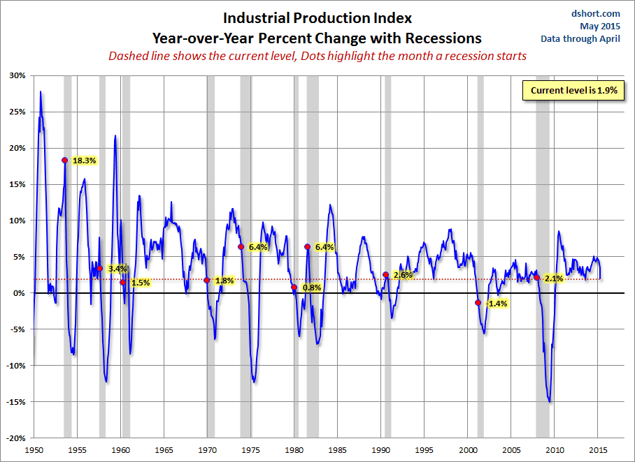 US Industrial Production Index YoY
