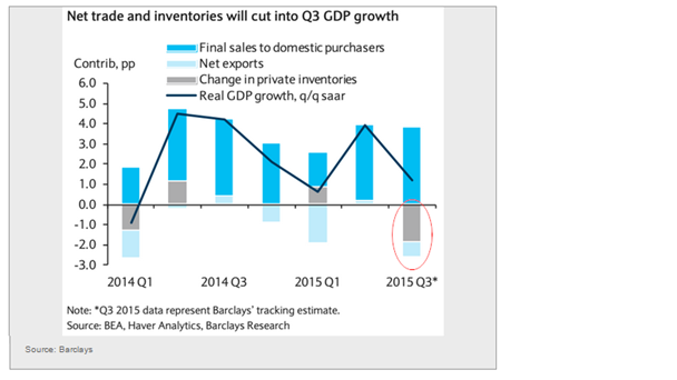 Net trade and inventories will cut into Q3 GDP growth