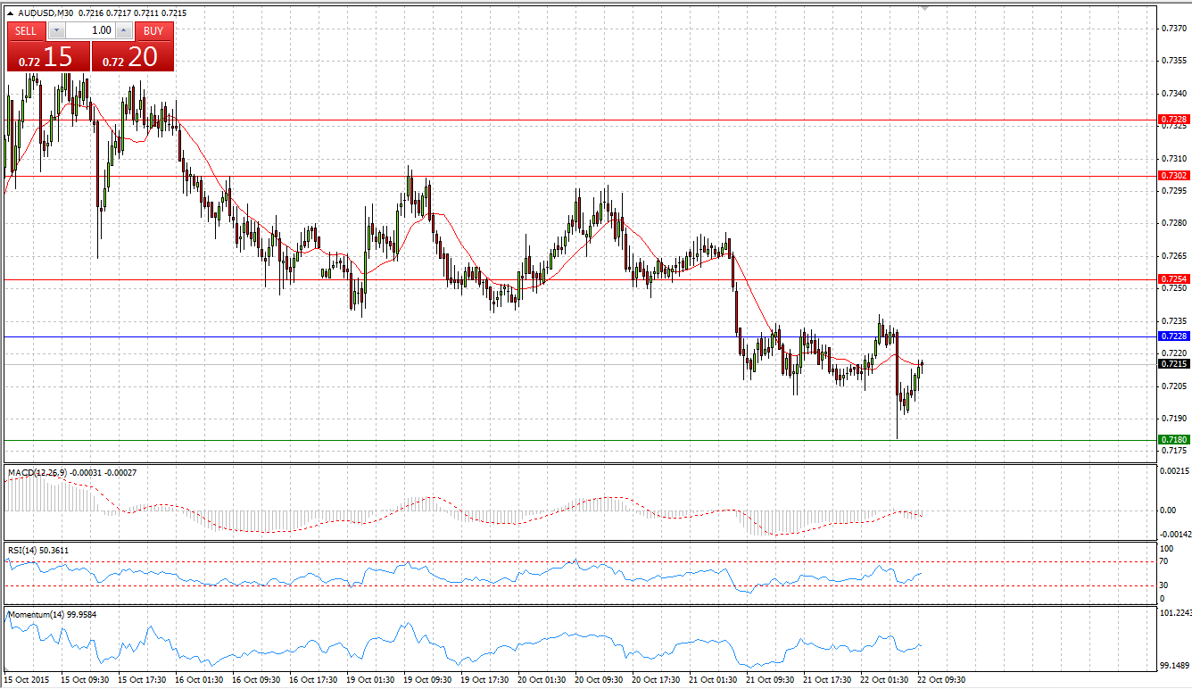 AUD/USD Monthly Chart