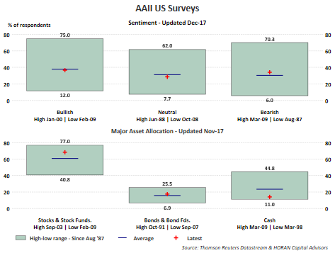 AAll US Surveys