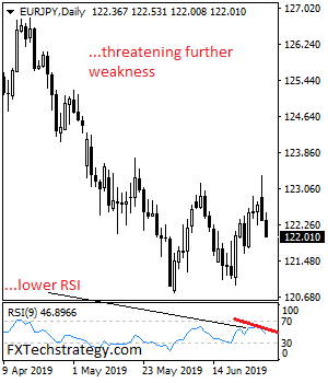 EUR/JPY Daily