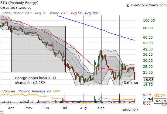 BTU confirms a fresh breakdown from resistance at 50 DMA