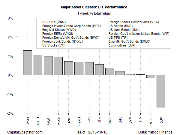 Major Asset Classes