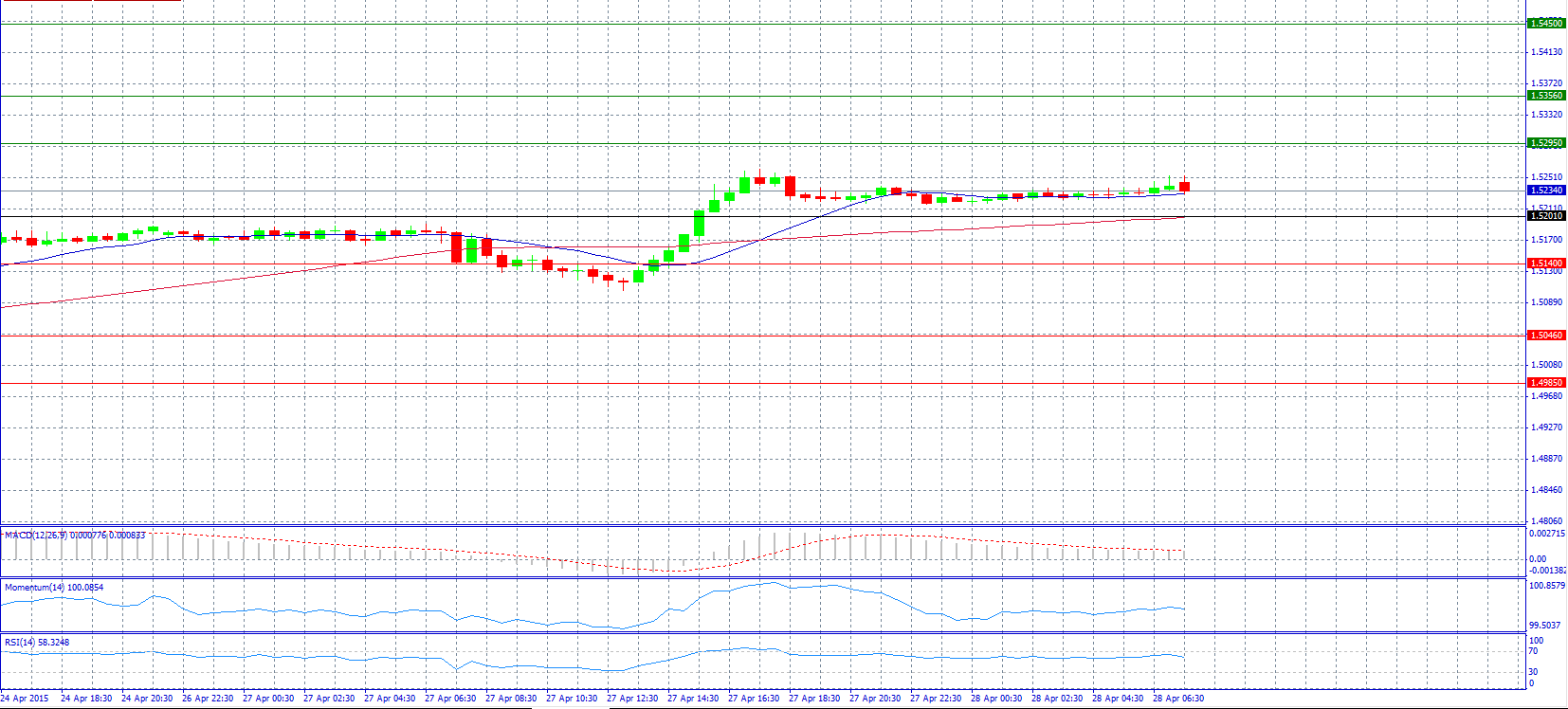 GBP/USD 30-Minute Chart