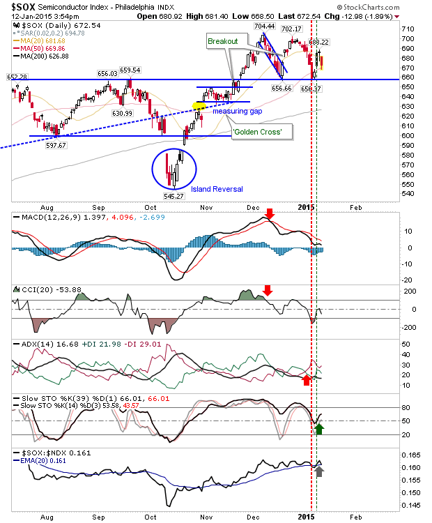 SOX Daily