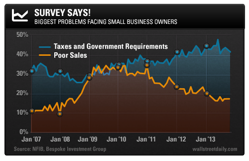 Problams Facing Small Business Owners