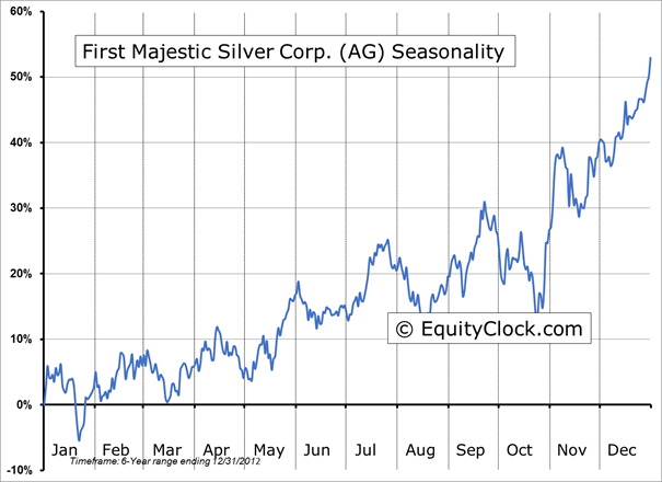 First Majestic Silver Chart