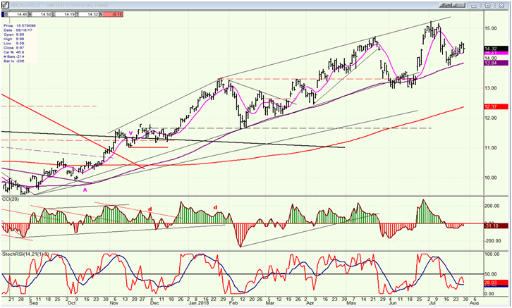 USO (United States Oil Fund)