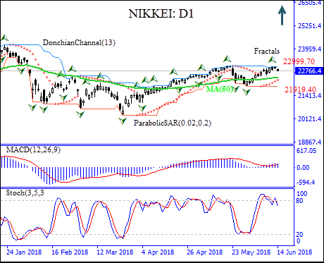 NIKKEI D1 Chart
