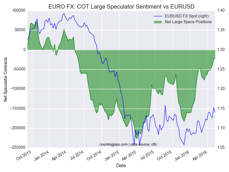 Euro FX: COT Large Speculators Sentiment vs EUR/USD