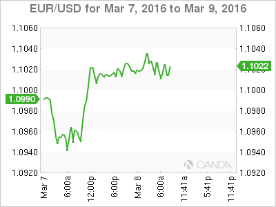 EUR/USD Chart