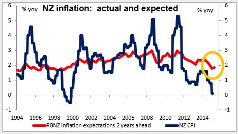 NZD Inflation