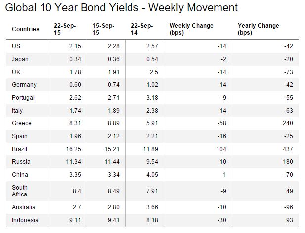 Global 10 Year Bond Yields - Weekly Movement