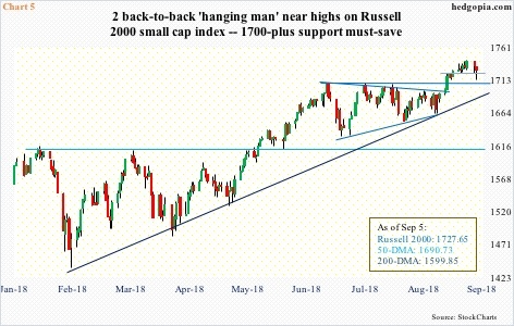 Russell 2000, daily