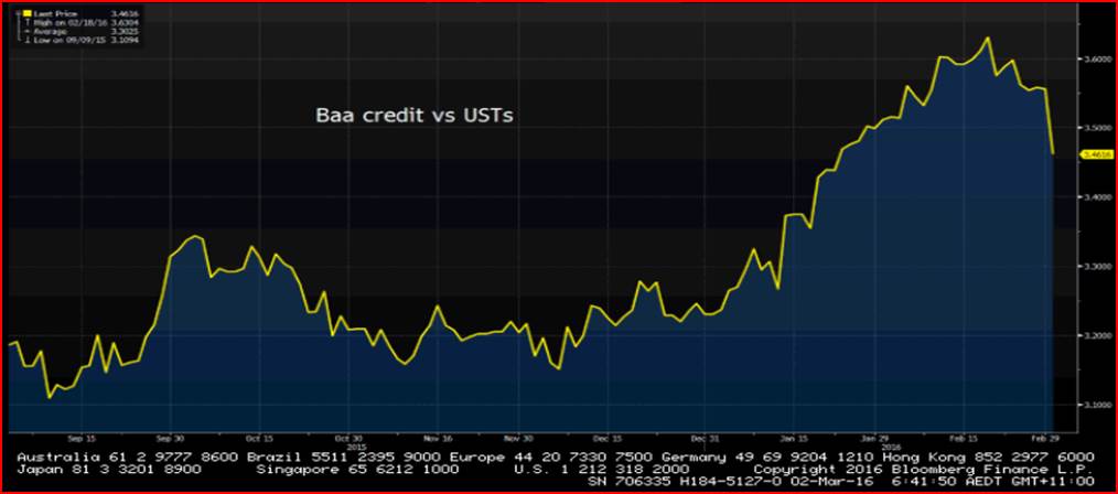 Baa Credit Vs USTs