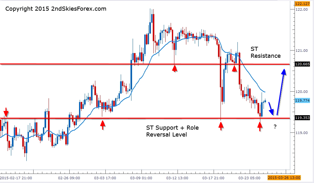 EUR/USD 4 Hourly Chart