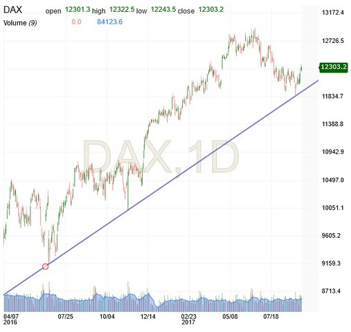 DAX