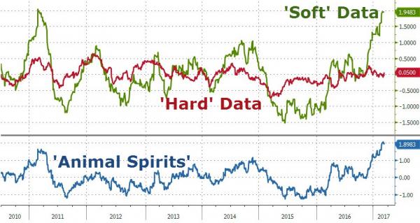 Economic Activity vs Animal Spirits