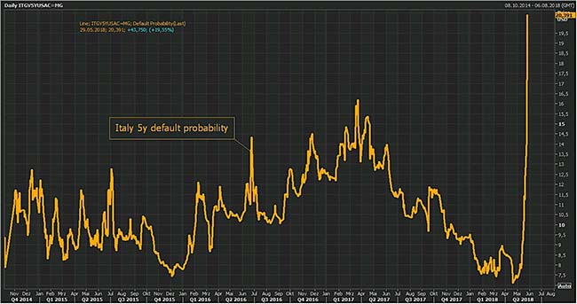 Italy 5-Year Default Probability