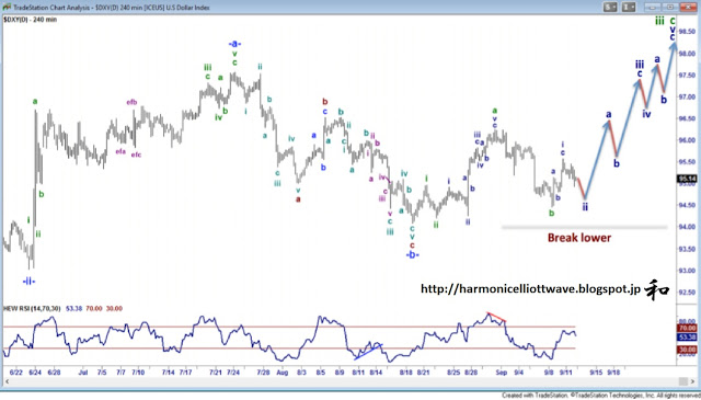 US Dollar Index 240 Minute Chart