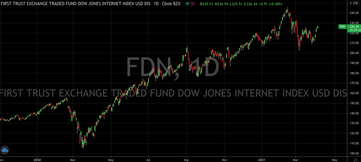 First Trust ETF Chart