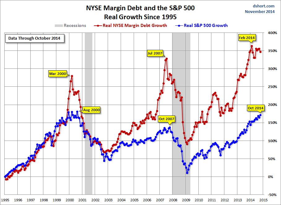 Margin Debt and the S&P 500 since 1995
