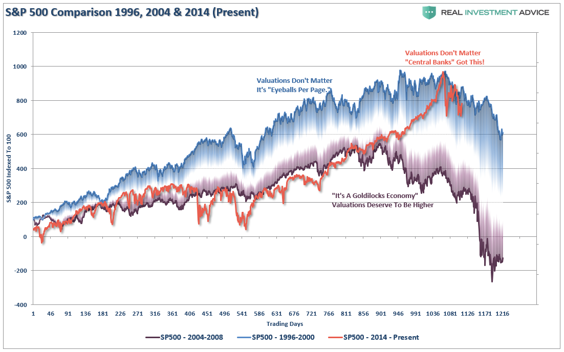 SPX Comparison: 1996/2004:2014:Present