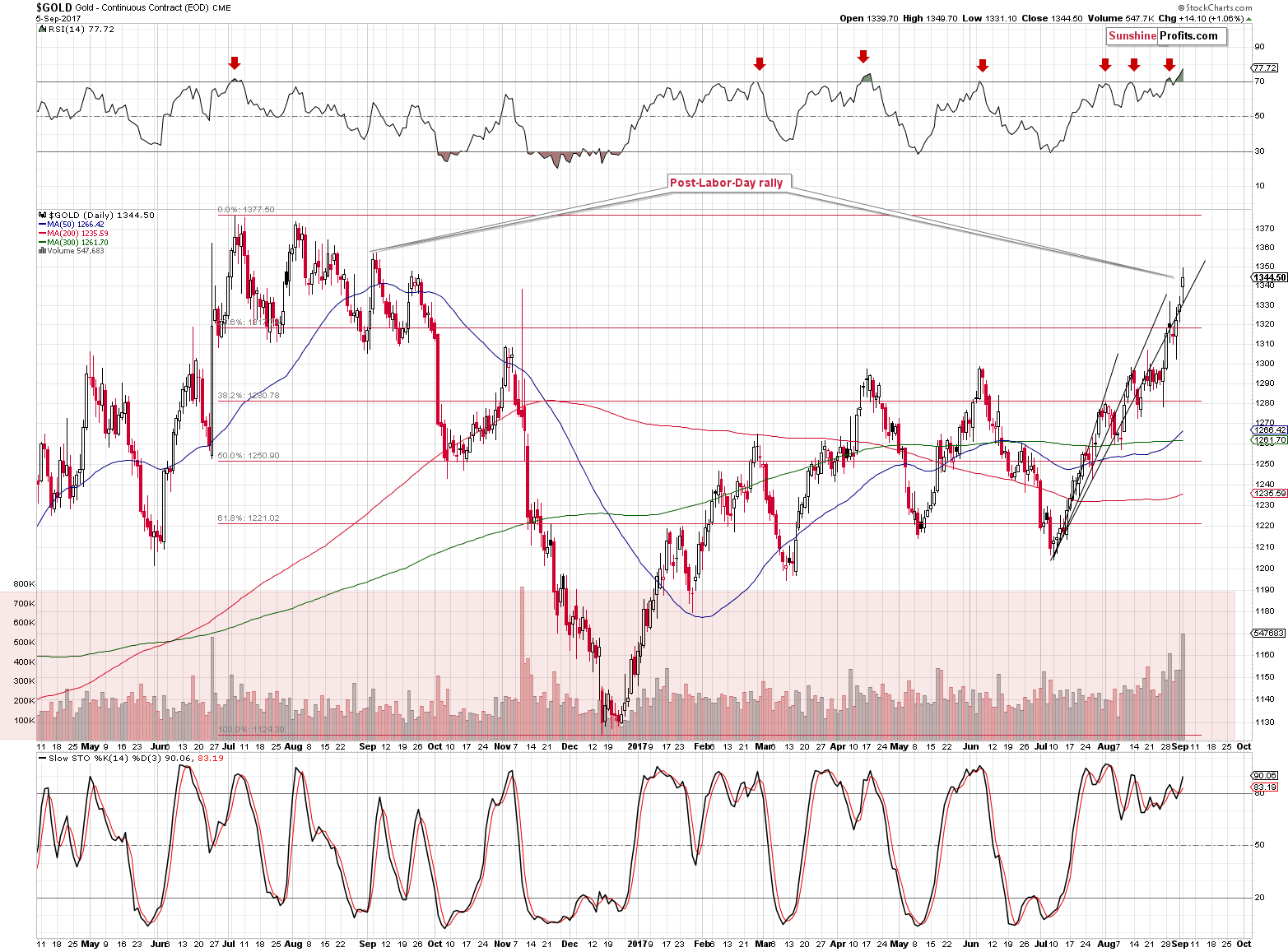 Short-Term Gold