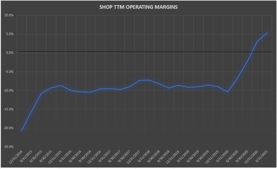 Shopify Operating Margins Chart