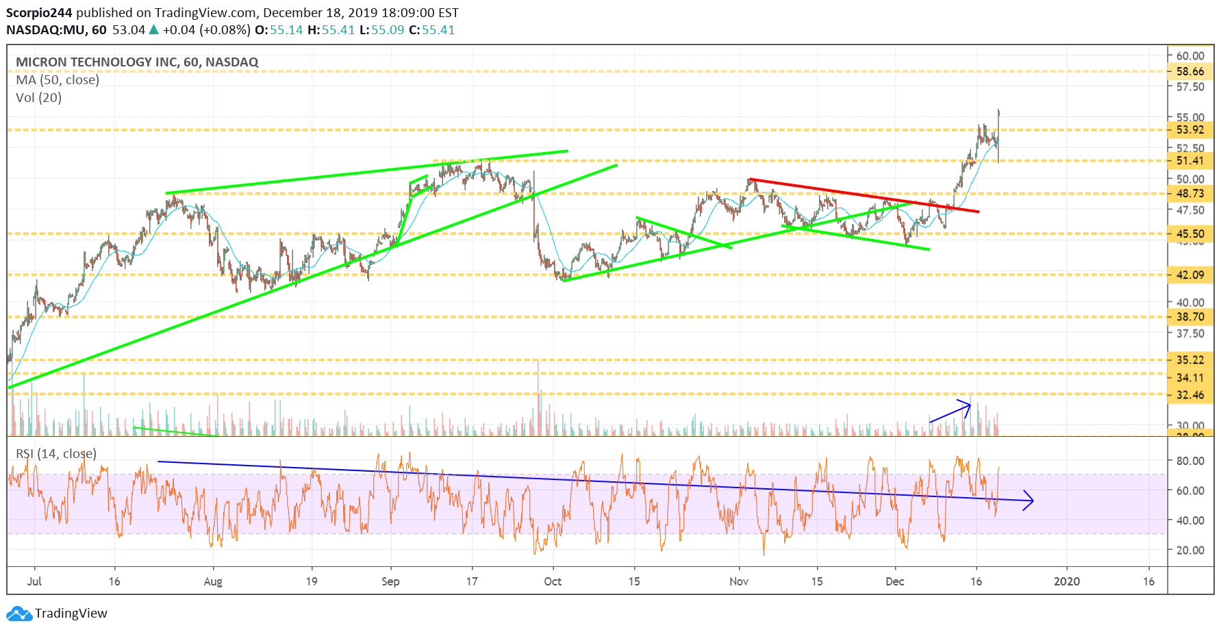 Micron Inc Chart