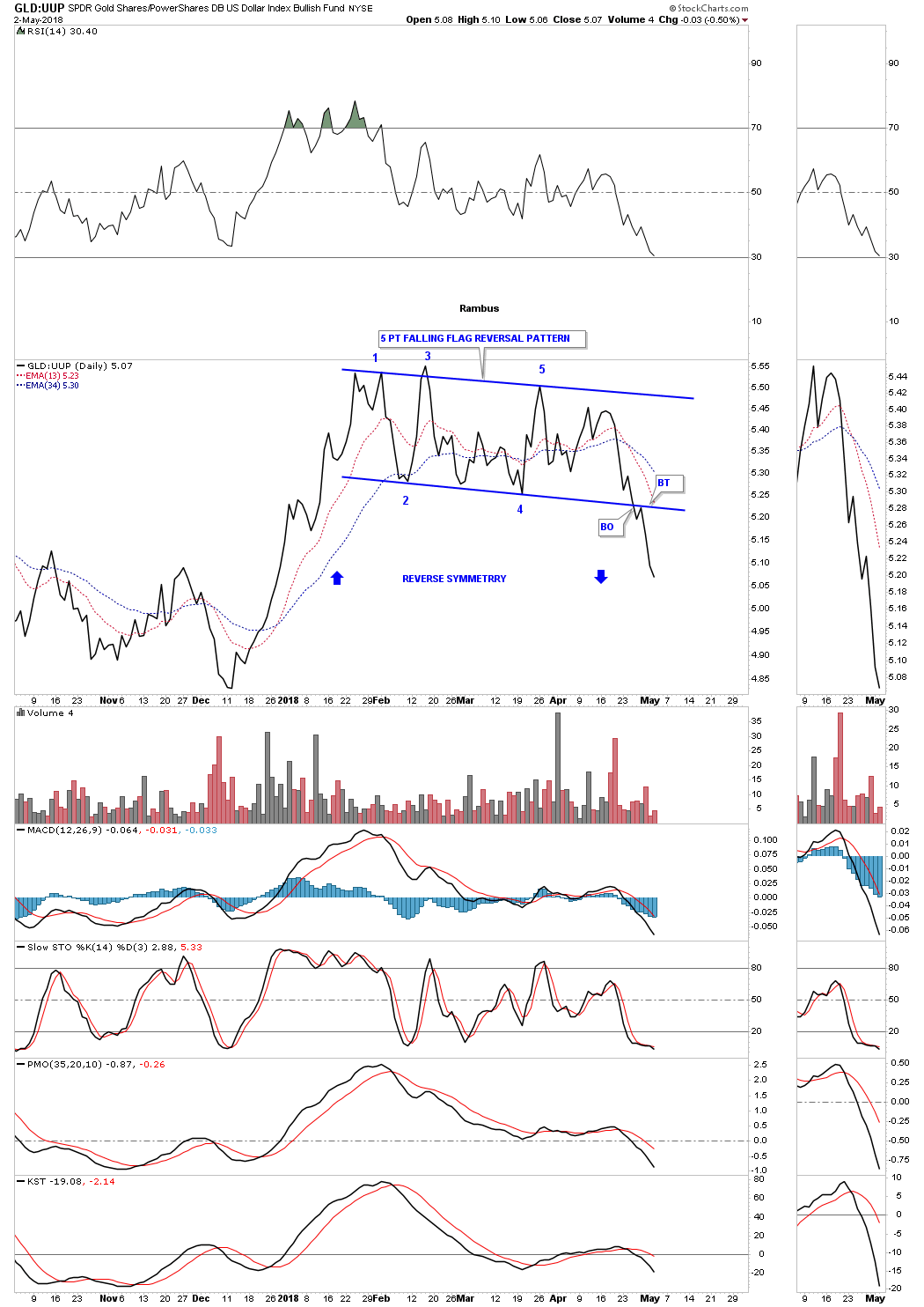 GLD:UUP Daily Chart