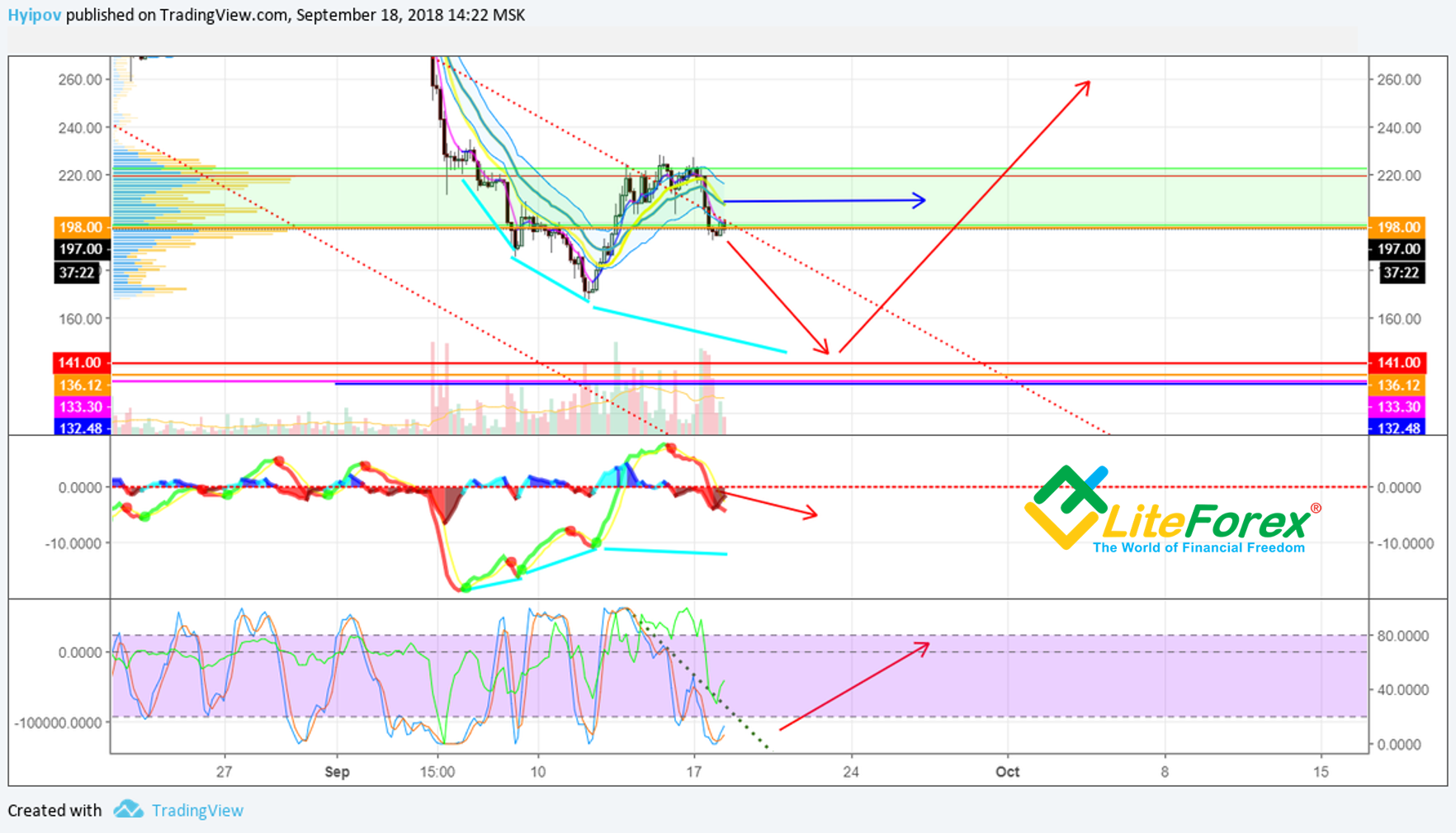 ETH/USD