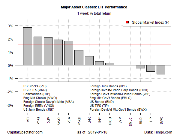 Najor Asset Classes ETF Performance