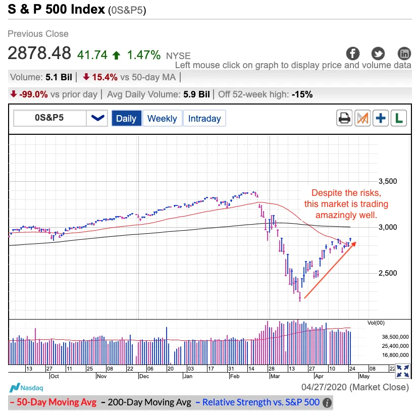 S&P 500 Daily Chart