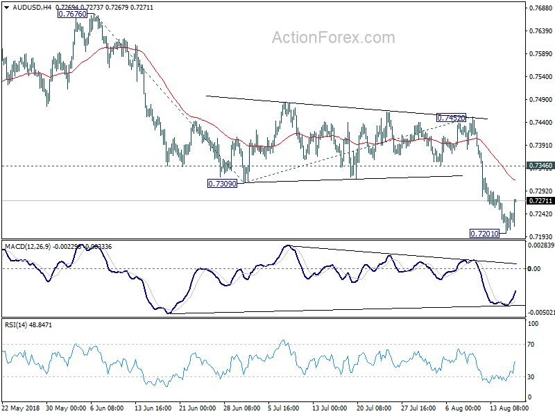 AUD/USD 4 Hour Chart