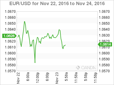 EUR/USD Nov 22 To Nov 24, 2016