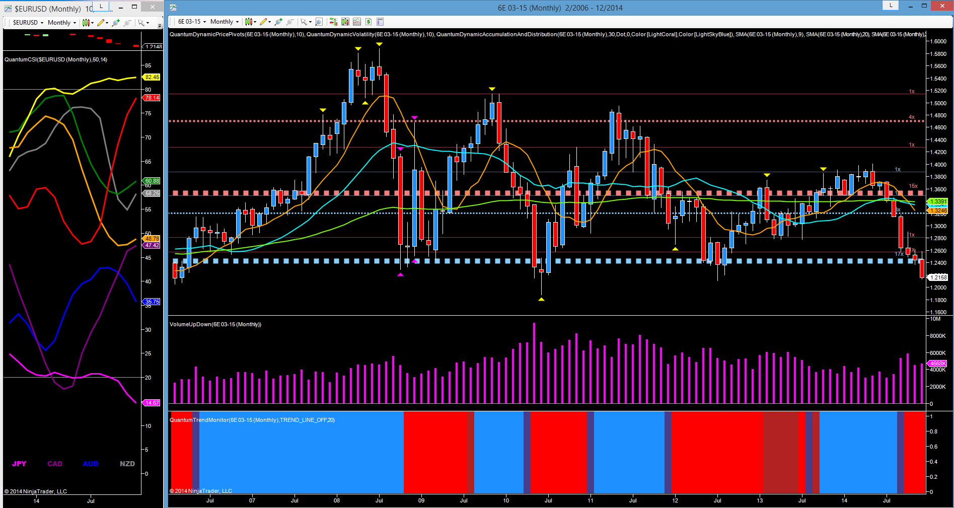 EUR/USD Monthly Chart