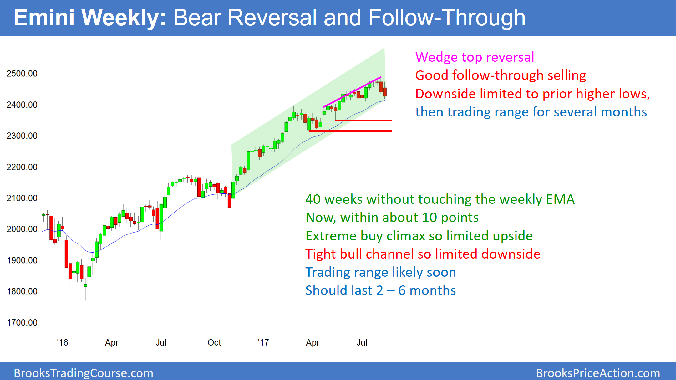 Emini Weekly Chart