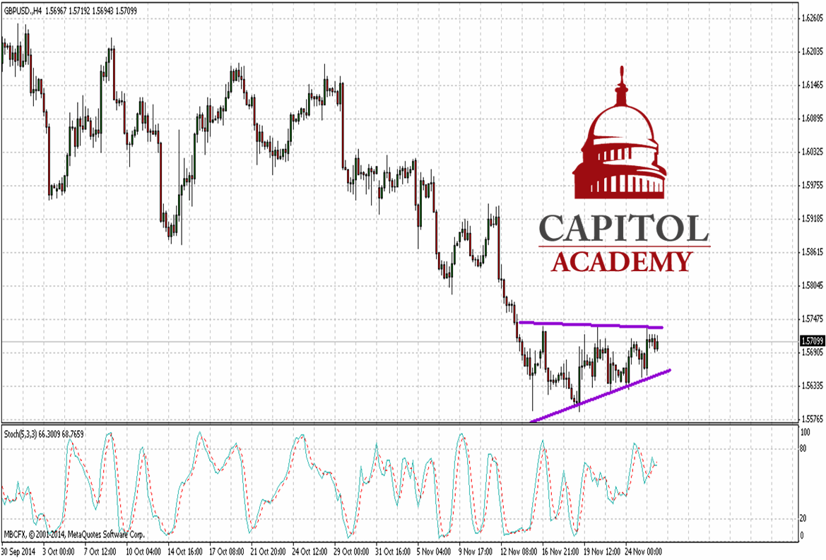 GBP/USD 4 Hour Chart