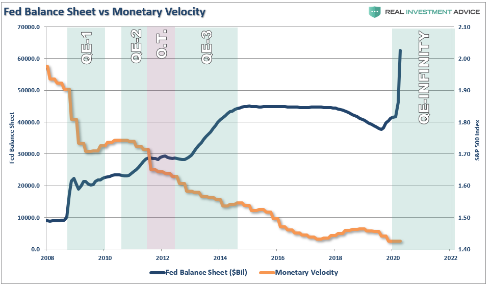 Fed Balance Sheet Vs Monetary Velocity