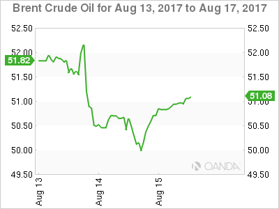 Brent Crude Oil Chart: August 13-17
