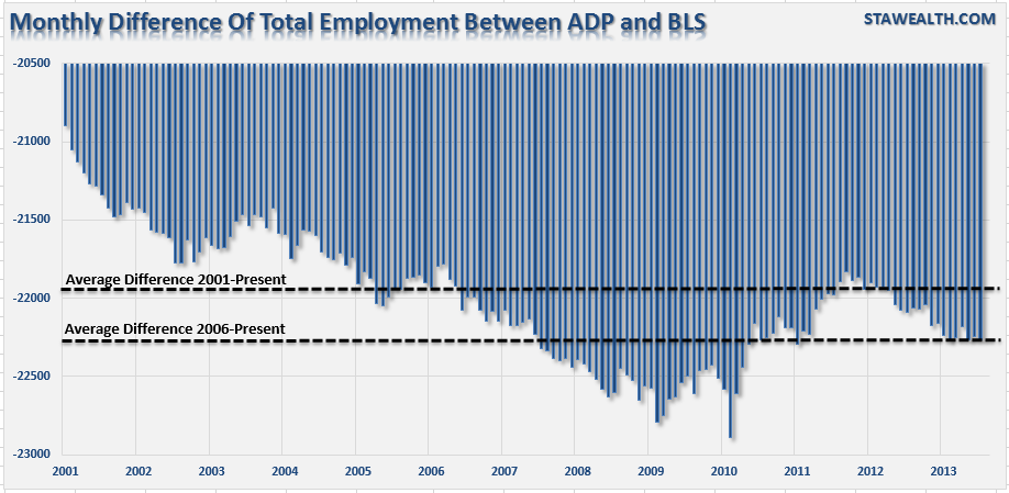 Differences Between ADP and BLS Reports by Month