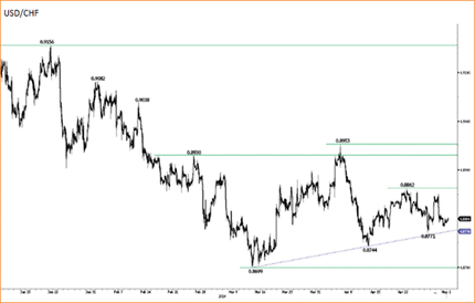 USD/CHF