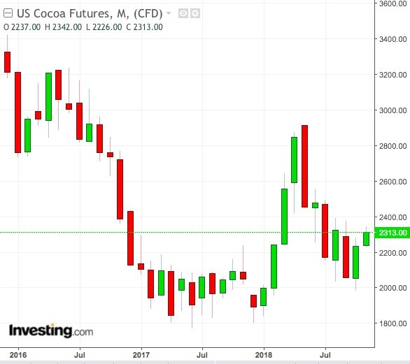 Cocoa Monthly Chart